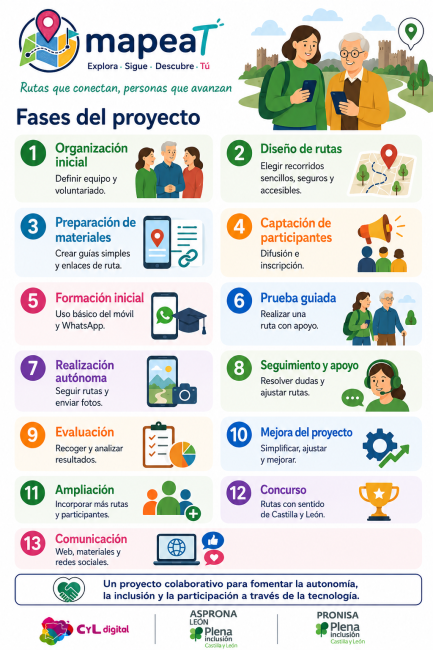 fases