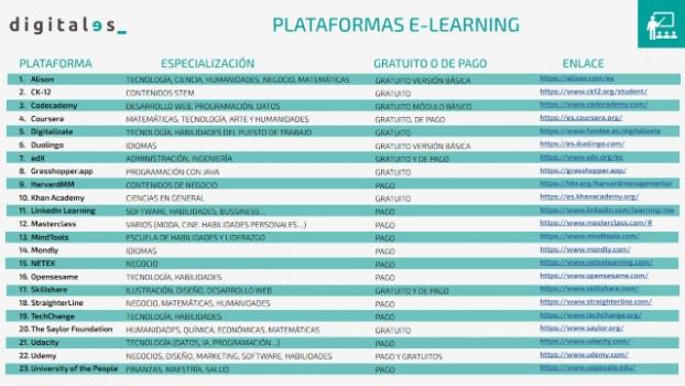 Plataformas elearning  para realizar cursos online sobre tecnología